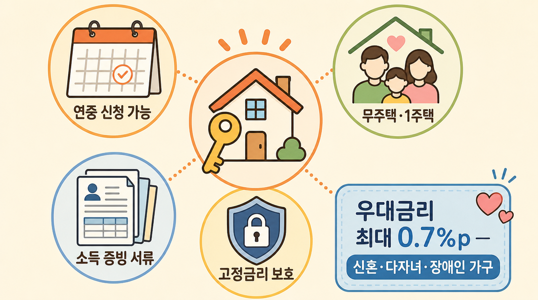 보금자리론 자격 조건 우대금리와 신청 단계 안내 일러스트