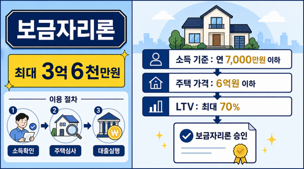 보금자리론 자격 조건 핵심 정리 — 소득 기준·주택 가격·LTV 인포그래픽