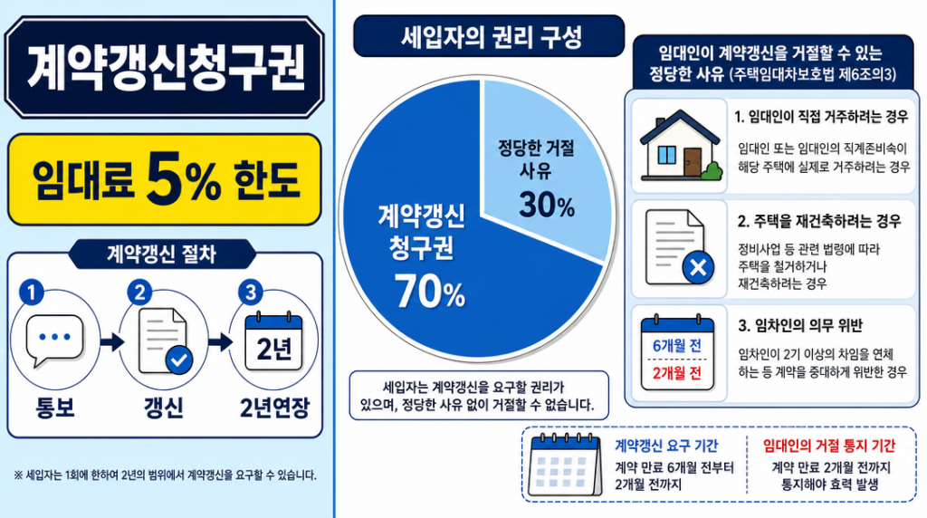 계약갱신청구권 행사 방법과 임대료 5% 한도를 설명하는 인포그래픽